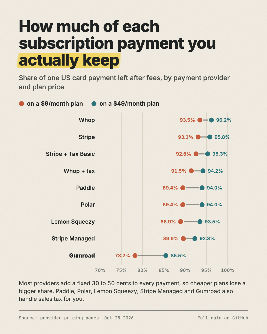 Chart: share of each subscription payment kept after fees on a $9 and a $49 plan, across 9 payment providers. Whop and Stripe keep the most, Gumroad the least.